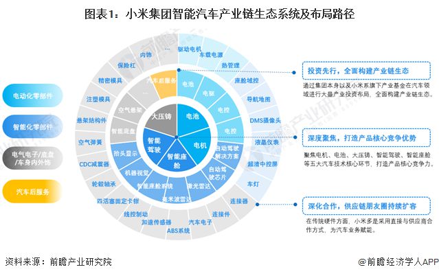 小米大動作!8.42億元北京拿地,或用于建設汽車工廠 雷軍:我們不收購不代工,造車從核心技術做起【附小米造車業(yè)務分析】