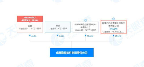 工商變更 阿里巴巴關聯公司入股造易軟件,后者為家居定制解決方案提供商